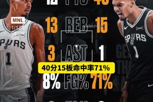 强烈反差！文班去年揭幕战轰下